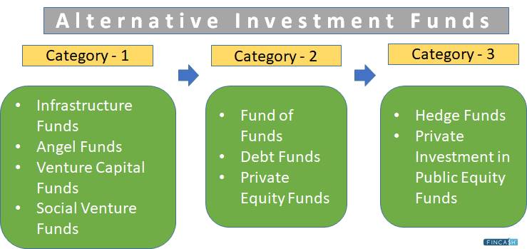 Alternative Investment Funds