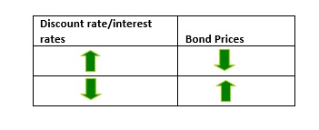 Bond-Interest-rate