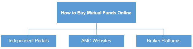 How-to-Buy-Mutual-Funds-Online