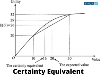 Certainty Equivalent