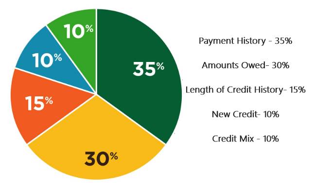 How is your Credit Score Calculated?
