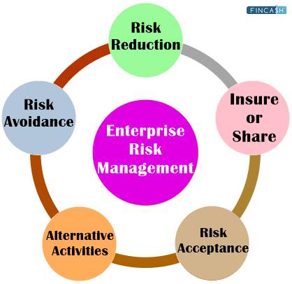 What is Enterprise Risk Management Framework?