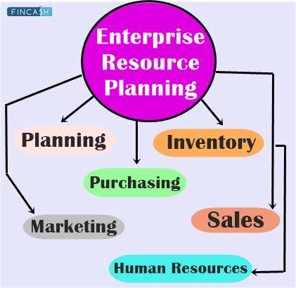 What is Enterprise Resource Planning (ERP)?