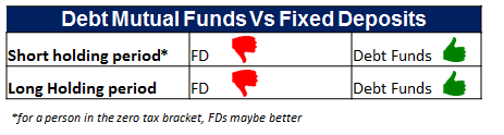 FD-Vs-Debt-Fund