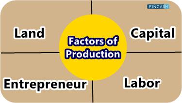 define 4 factors of production