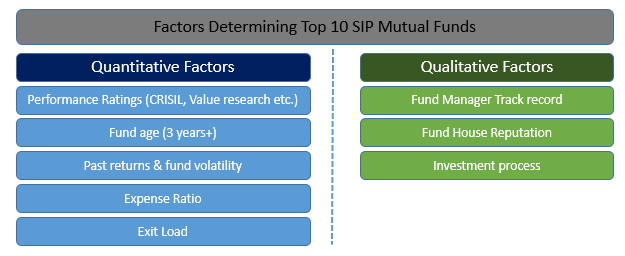 Factors-Determining-top-11-sip