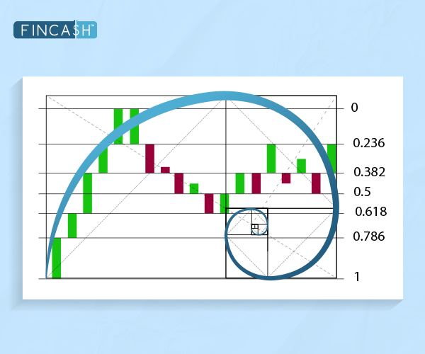  Fibonacci Sequence Affect Trading Behaviour