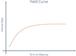 Defining Flat Yield Curve