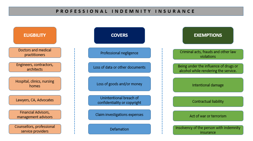 Indemnity Insurance