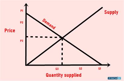 What is the Law of Supply and Demand?