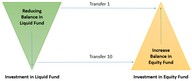 Systematic Transfer Plan (STP)