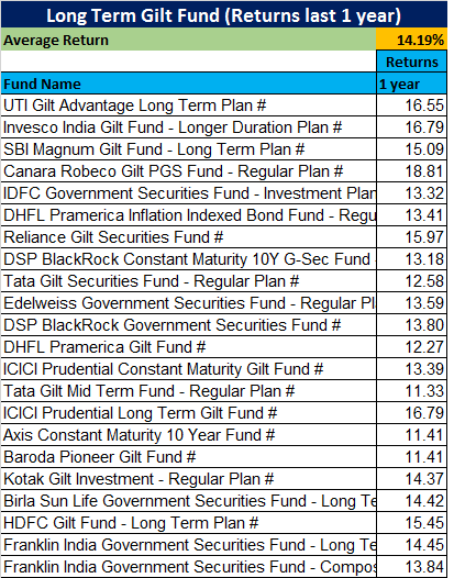 Last-1-Year-Returns-of-Long-term-Gilt-Funds