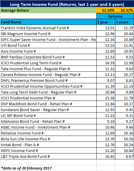 Last-1-Year-Return(%)-of-Long-Term-Income-Funds