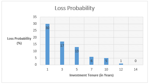 Loss-probability