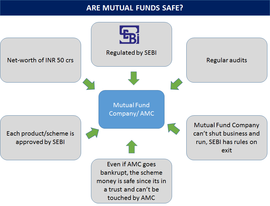 Mutual Fund Investment