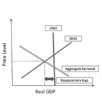 Recessionary Gap Diagram
