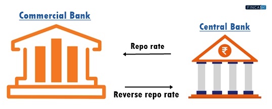 What is Reverse Repo Rate?