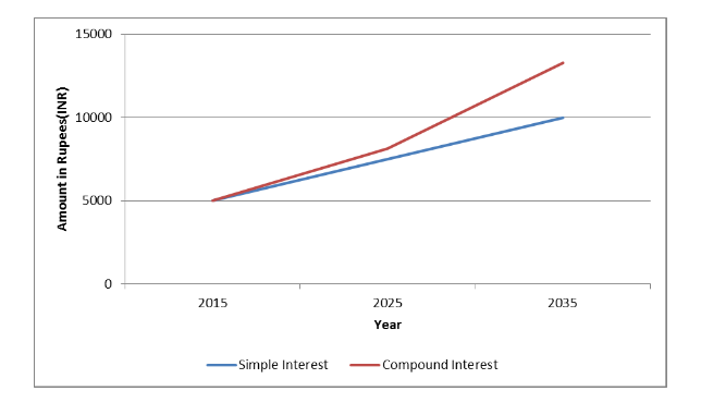 A-graph-showing-simple-interest-vs-compound-interest