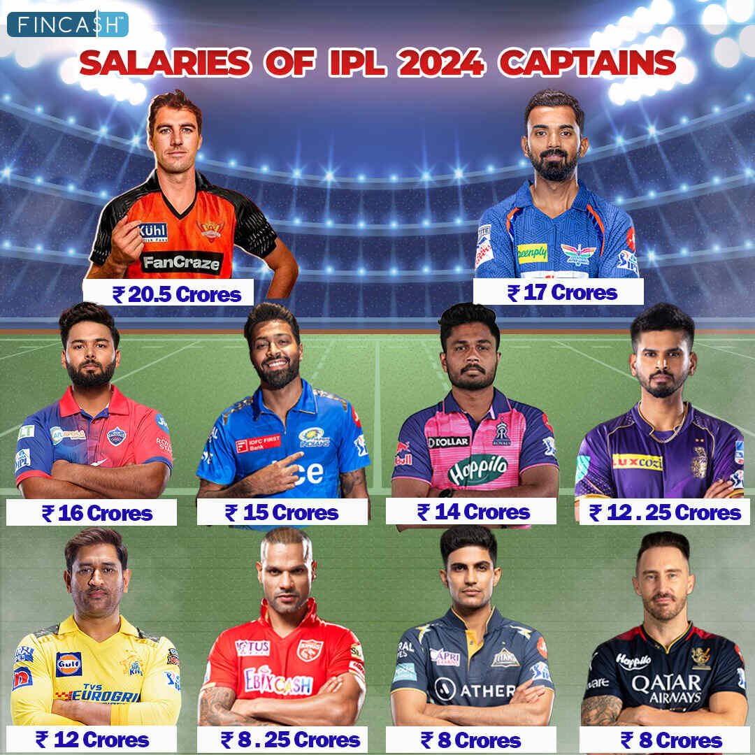 Salaries of IPL 2024 Captains