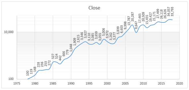 BSE SENSEX Growth Over Years