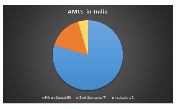AMCs-in-India