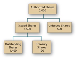 What is meant by an Authorized stock?