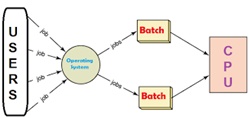 Meaning of Batch Processing