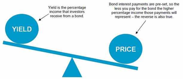 Yields on bonds definition finanzas forex cardona spain