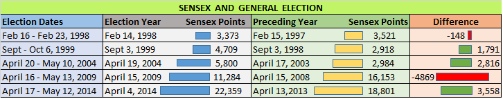 BSE-SENSEX-ELECTION-DATA