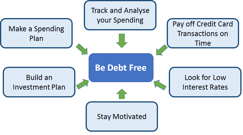 How to be Debt Free?