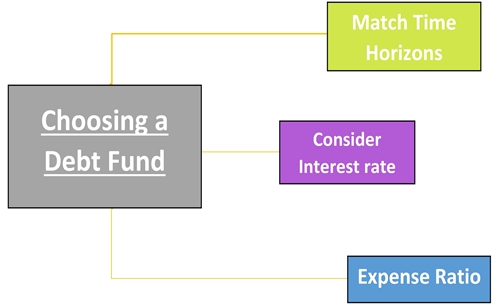 Debt Mutual Funds