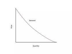 What is a Demand Curve?