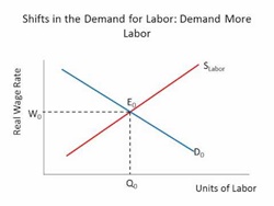 What is a Demand for Labour?
