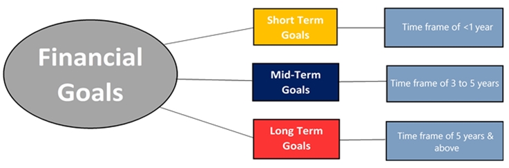 Financial-goals-with-times-frames