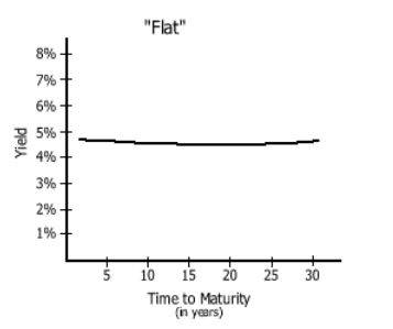 Flat Yield Curve