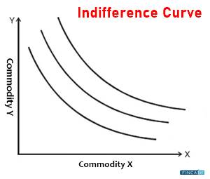What is an Indifference Curve?