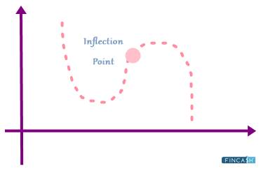 Defining Inflection Point