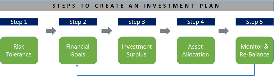 How to Create an Investment Plan?