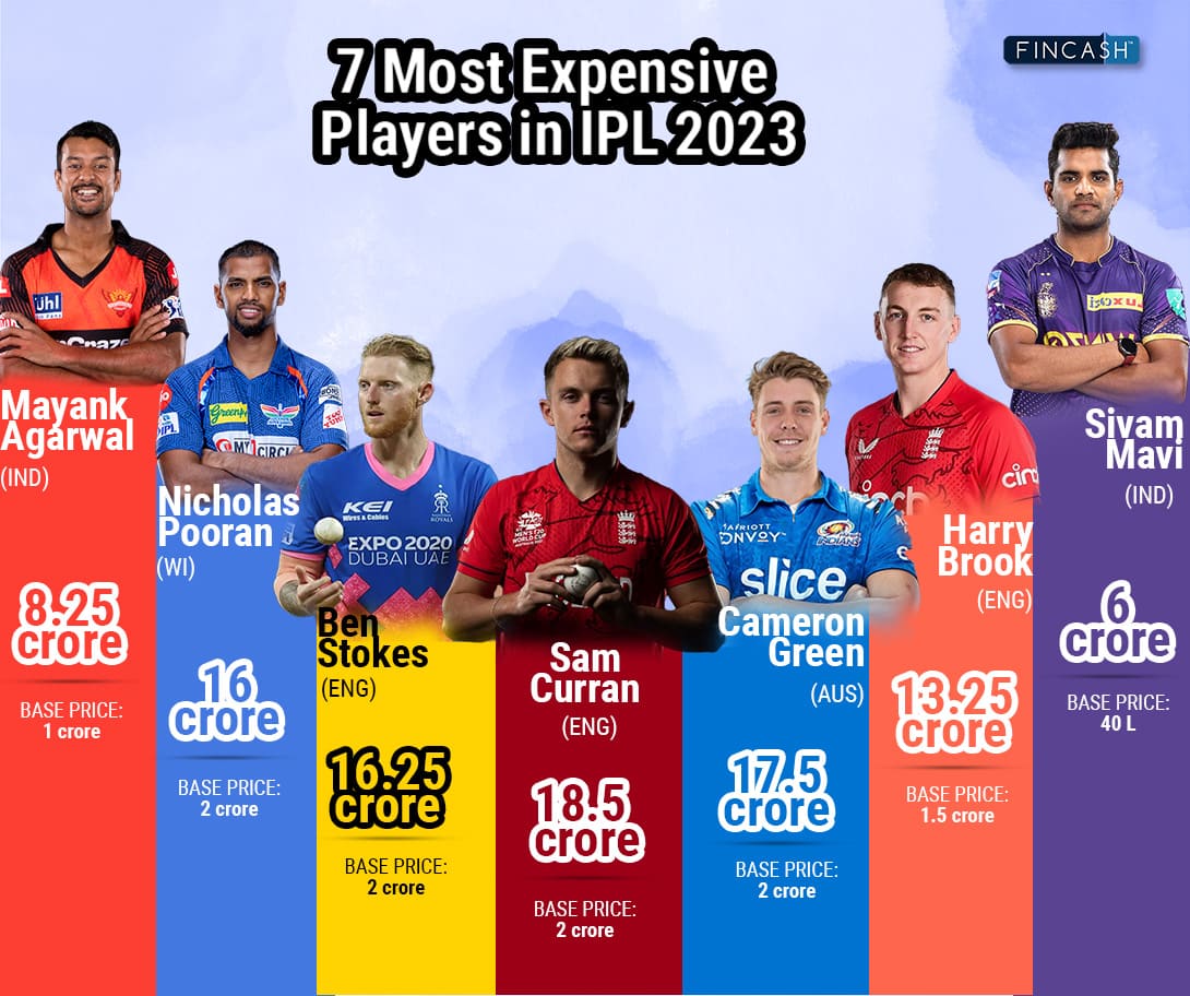 7 Most Expensive Players in IPL 2023