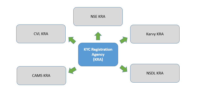KRA-KYC-Registration-Agency