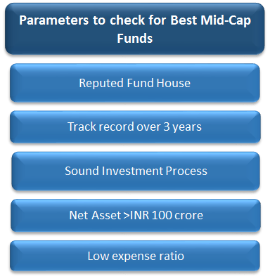 Best Mid Cap Mutual Funds 2025