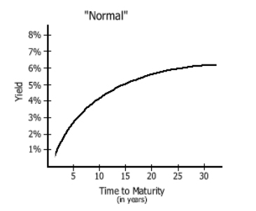 Normal Yield Curve