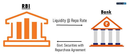 Everything about Repo Rate
