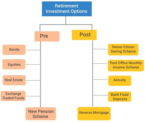 Retirement Investment Options