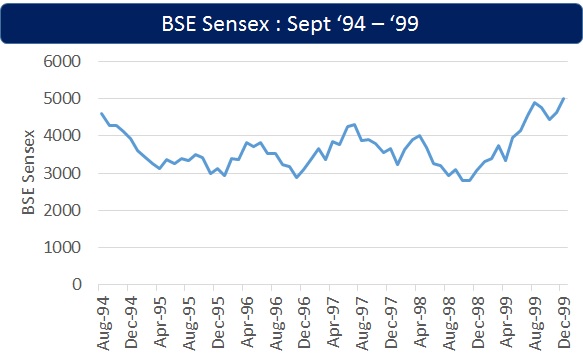 BSE-Sensex-Sep94-99