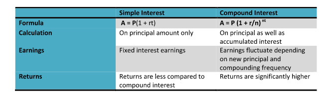 Table-Simple-Interest-vs-Compound-Interest