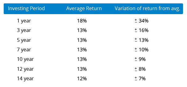 Average-returns-&-variation-of-returns-from-mean-by-various-holding-periods