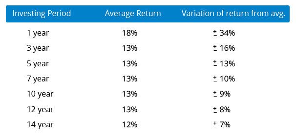 Average-returns-&-variation-of-returns-by-various-holding-periods