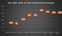 Tax-to-GDP Ratio