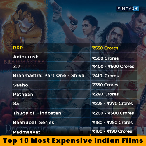 10 Most Expensive Indian Films 2023